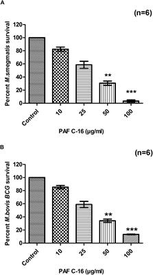 Direct Growth Inhibitory Effect of Platelet Activating Factor C-16 and Its Structural Analogs on Mycobacteria